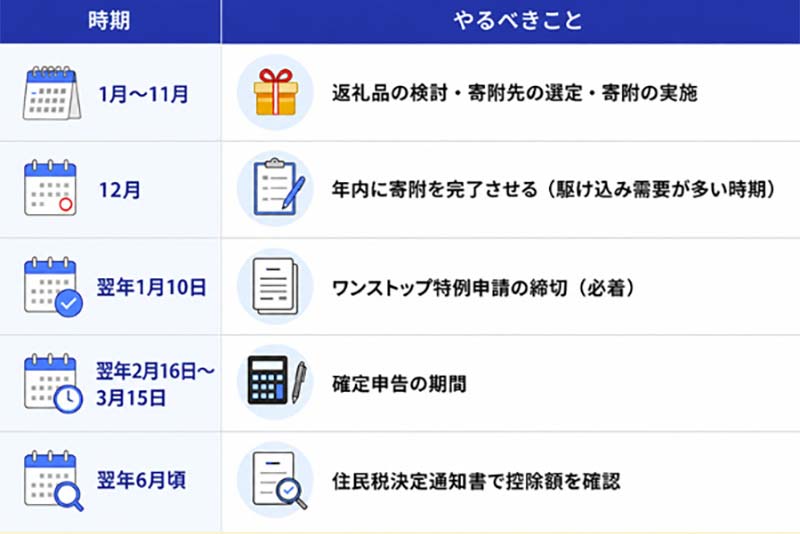 【図解】ふるさと納税の年間スケジュール