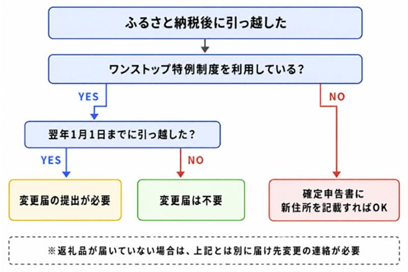 【フローチャート】あなたに必要な手続きが一目でわかる