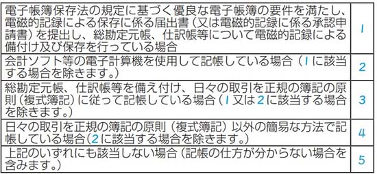 区分には、記帳・帳簿の保存状況に応じて以下の数字を記入